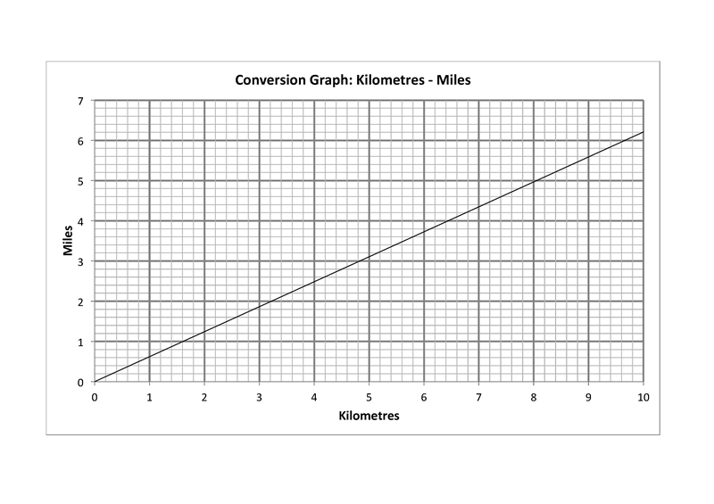 Conversion Graphs MathsFaculty