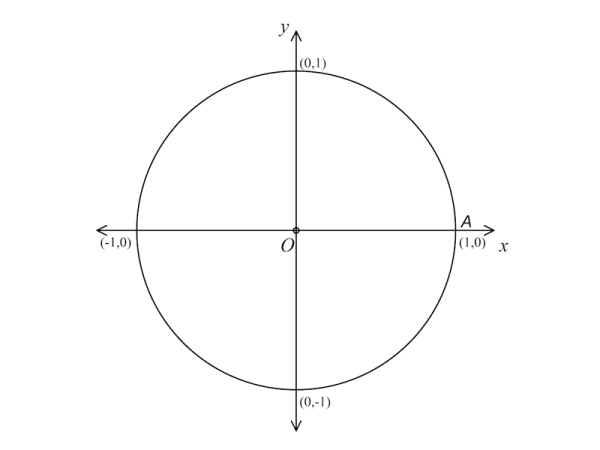 Preview of The Unit Circle