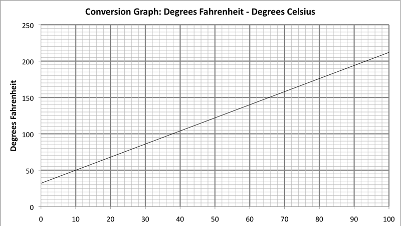 Preview of Conversion Graphs