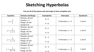 Preview of Sketching Hyperbolas