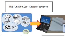 Preview of The Function Zoo : A lesson design to help students organise their knowledge about functions