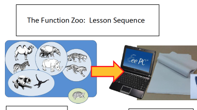 Preview of The Function Zoo : A lesson design to help students organise their knowledge about functions