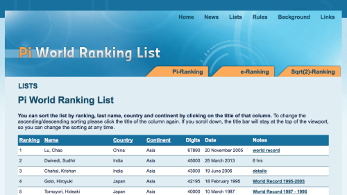 Screenshot of Pi World Ranking List