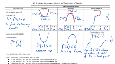 Preview of One page summary of Geometrical Applications of Calculus