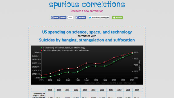 Screenshot of Spurious Correlations