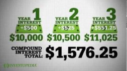 Screenshot of Investopedia Video: Compound Interest Explained