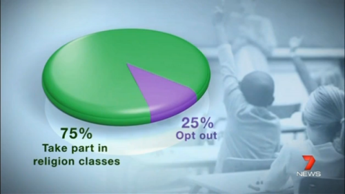 Screenshot of Incorrect Graph - Ethical dilemmas, Channel 7