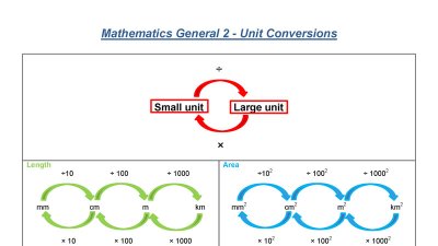 Preview of Mathematics General 2 - Unit Conversion Summary