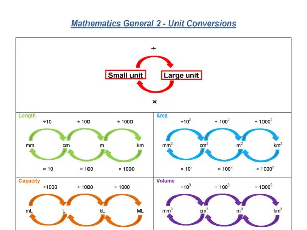 Preview of Mathematics General 2 - Unit Conversion Summary