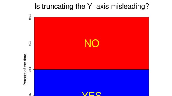 Screenshot of Is truncating the Y-axis misleading