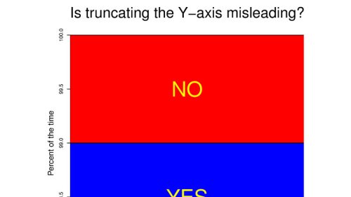 Screenshot of Is truncating the Y-axis misleading