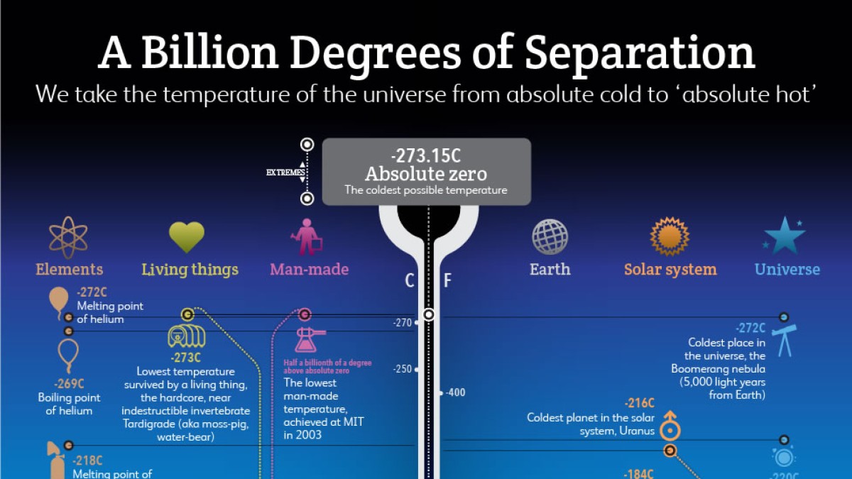 Screenshot of Absolute zero to ‘absolute hot’