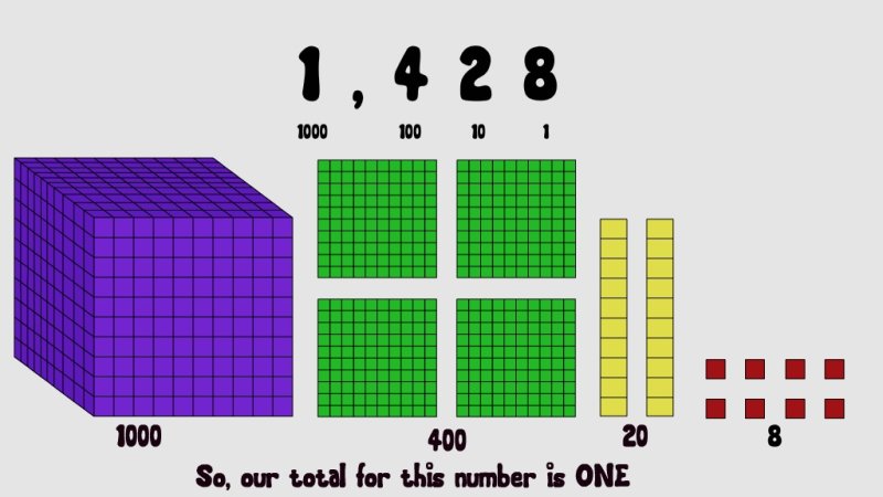 Screenshot of Place Value Made Easy