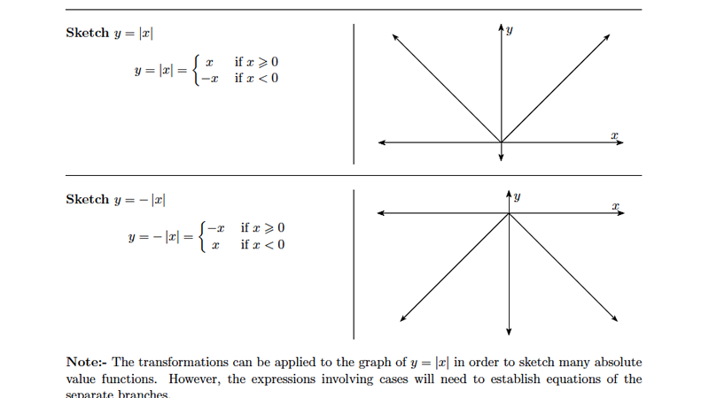 Preview of Absolute Value Functions: Graphing