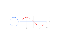 Screenshot of Sine curve drawing animation (animated GIF)