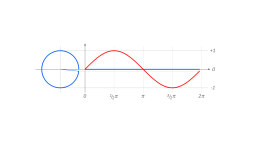 Screenshot of Sine curve drawing animation (animated GIF)