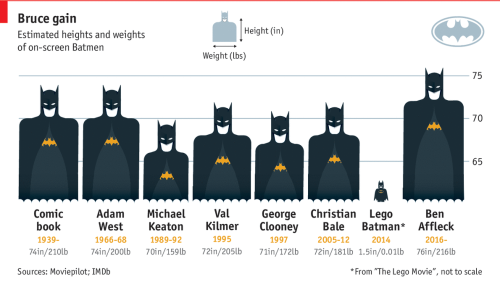 Screenshot of Bruce gain - heights and weights of on-screen Batmen