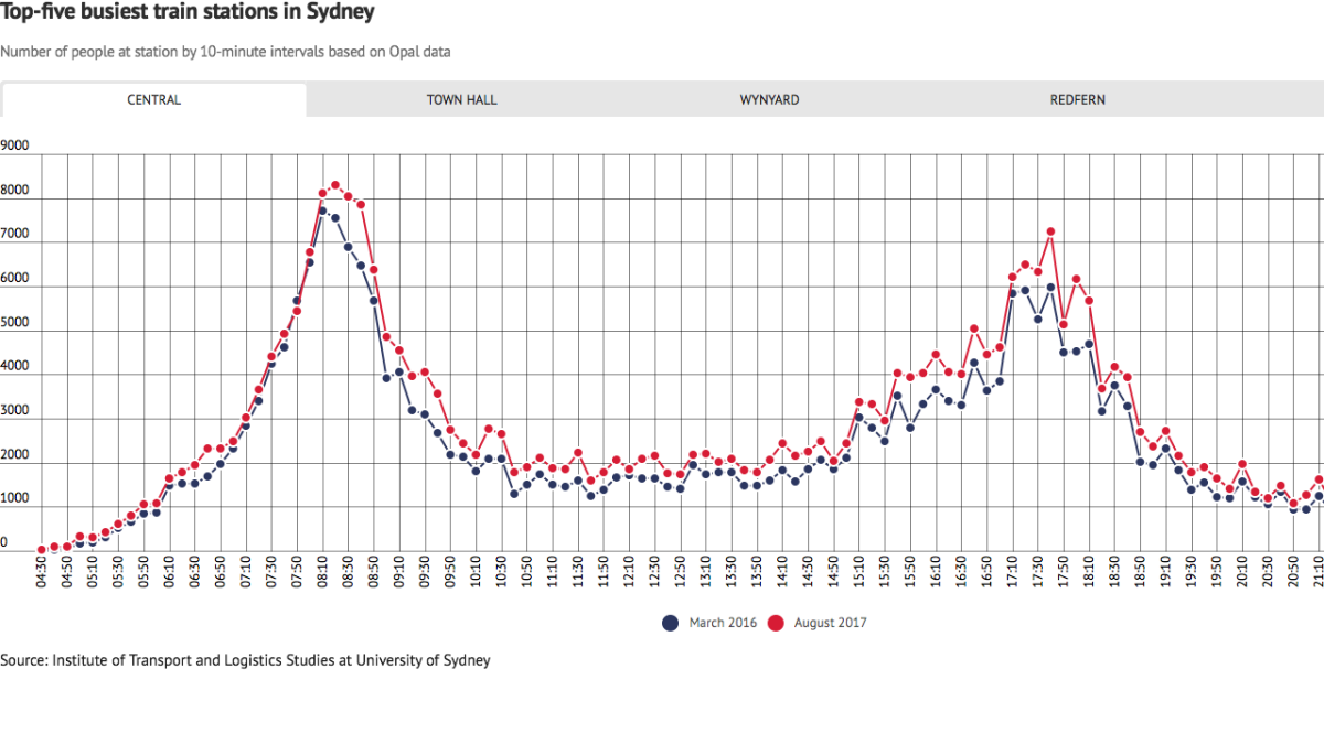 Screenshot of Top-five busiest train stations in Sydney