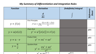 Preview of Summary of Differentiation and Integration Rules