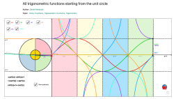 Screenshot of All trigonometric functions starting from the unit circle