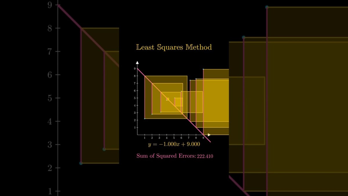 Screenshot of Least squares method visualised